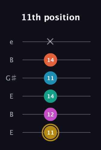 D♯ Augmented 7th Sharp 9th guitar tab — 11th position (11 12 14 11 14 x) in Open E Tuning (EBEG♯BE)
