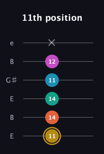 D♯ Augmented 7th Sharp 9th guitar tab — 11th position (11 14 14 11 12 x) in Open E Tuning (EBEG♯BE)