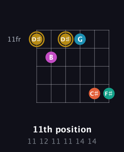 D♯ Augmented 7th Sharp 9th guitar chord — 11th position (11 12 11 11 14 14) fretboard diagram in Open E Tuning (EBEG♯BE)