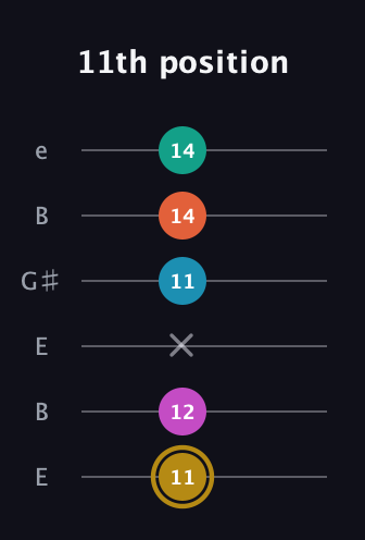 D♯ Augmented 7th Sharp 9th guitar tab — 11th position (11 12 x 11 14 14) in Open E Tuning (EBEG♯BE)