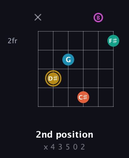 D♯ Augmented 7th Sharp 9th guitar chord — 2nd position (x 4 3 5 0 2) fretboard diagram in Open E Tuning (EBEG♯BE)