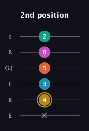 D♯ Augmented 7th Sharp 9th guitar tab — 2nd position (x 4 3 5 0 2) in Open E Tuning (EBEG♯BE)