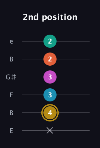D♯ Augmented 7th Sharp 9th guitar tab — 2nd position (x 4 3 3 2 2) in Open E Tuning (EBEG♯BE)