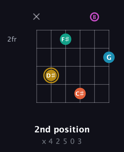 D♯ Augmented 7th Sharp 9th guitar chord — 2nd position (x 4 2 5 0 3) fretboard diagram in Open E Tuning (EBEG♯BE)