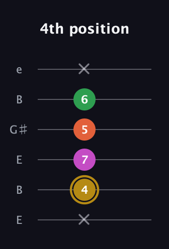 D♯ Augmented 7th Suspended 2nd guitar tab — 4th position (x 4 7 5 6 x) in Open E Tuning (EBEG♯BE)