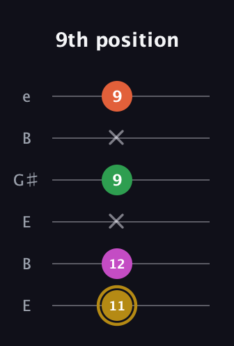 D♯ Augmented 7th Suspended 2nd guitar tab — 9th position (11 12 x 9 x 9) in Open E Tuning (EBEG♯BE)