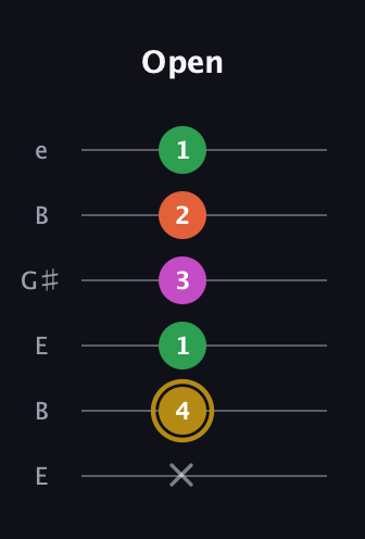 D♯ Augmented 7th Suspended 2nd guitar tab — Open (x 4 1 3 2 1) in Open E Tuning (EBEG♯BE)