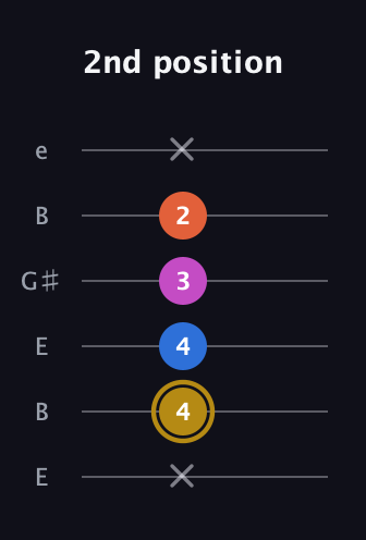 D♯ Augmented 7th Suspended 4th guitar tab — 2nd position (x 4 4 3 2 x) in Open E Tuning (EBEG♯BE)
