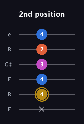 D♯ Augmented 7th Suspended 4th guitar tab — 2nd position (x 4 4 3 2 4) in Open E Tuning (EBEG♯BE)