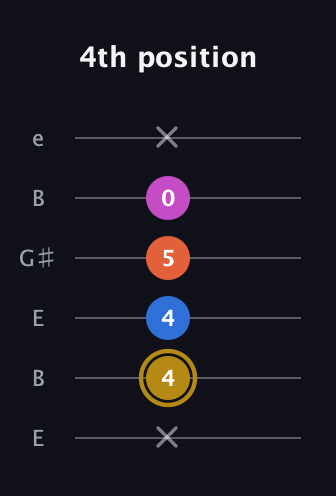 D♯ Augmented 7th Suspended 4th guitar tab — 4th position (x 4 4 5 0 x) in Open E Tuning (EBEG♯BE)