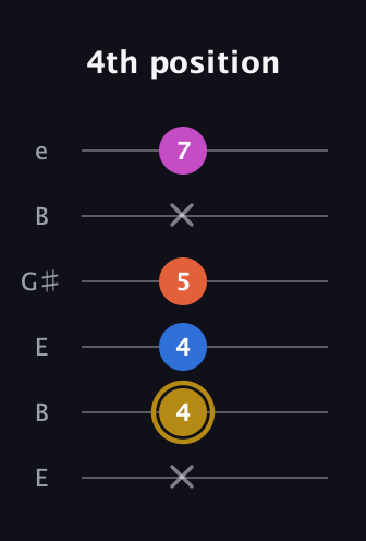 D♯ Augmented 7th Suspended 4th guitar tab — 4th position (x 4 4 5 x 7) in Open E Tuning (EBEG♯BE)