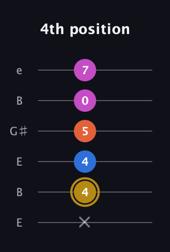 D♯ Augmented 7th Suspended 4th guitar tab — 4th position (x 4 4 5 0 7) in Open E Tuning (EBEG♯BE)