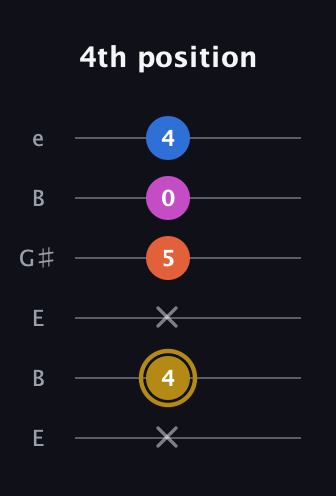D♯ Augmented 7th Suspended 4th guitar tab — 4th position (x 4 x 5 0 4) in Open E Tuning (EBEG♯BE)