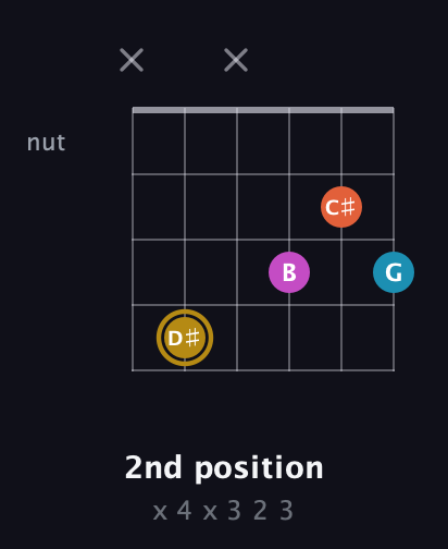 D♯ Augmented 7th guitar chord — 2nd position (x 4 x 3 2 3) fretboard diagram in Open E Tuning (EBEG♯BE)