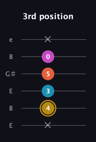 D♯ Augmented 7th guitar tab — 3rd position (x 4 3 5 0 x) in Open E Tuning (EBEG♯BE)