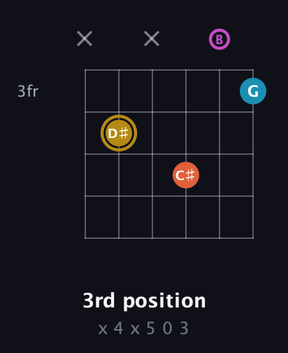 D♯ Augmented 7th guitar chord — 3rd position (x 4 x 5 0 3) fretboard diagram in Open E Tuning (EBEG♯BE)