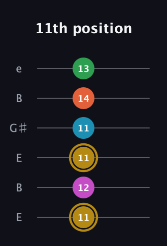 D♯ Augmented 9th Added 2nd guitar tab — 11th position (11 12 11 11 14 13) in Open E Tuning (EBEG♯BE)