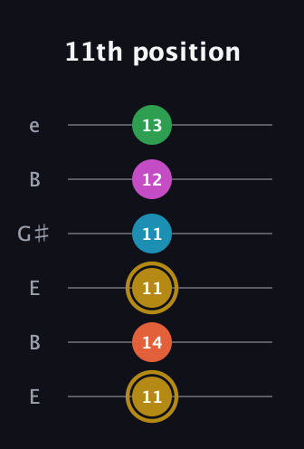 D♯ Augmented 9th Added 2nd guitar tab — 11th position (11 14 11 11 12 13) in Open E Tuning (EBEG♯BE)