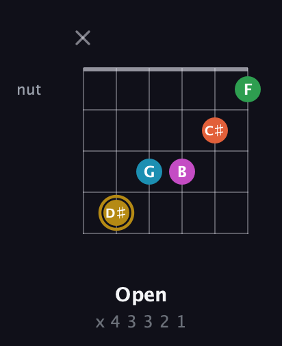 D♯ Augmented 9th Added 2nd guitar chord — Open (x 4 3 3 2 1) fretboard diagram in Open E Tuning (EBEG♯BE)