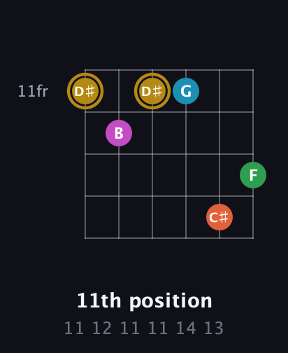 D♯ Augmented 9th Flat 13th guitar chord — 11th position (11 12 11 11 14 13) fretboard diagram in Open E Tuning (EBEG♯BE)