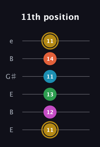 D♯ Augmented 9th Flat 13th guitar tab — 11th position (11 12 13 11 14 11) in Open E Tuning (EBEG♯BE)