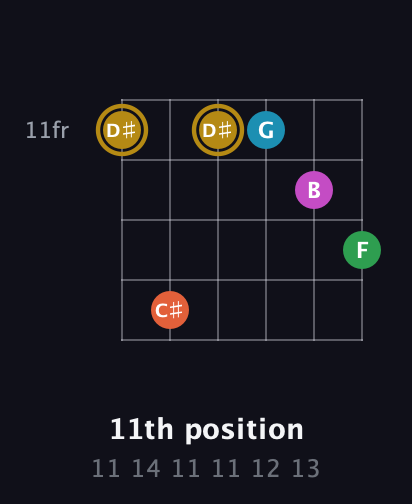 D♯ Augmented 9th Flat 13th guitar chord — 11th position (11 14 11 11 12 13) fretboard diagram in Open E Tuning (EBEG♯BE)