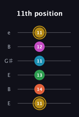 D♯ Augmented 9th Sharp 13th guitar tab — 11th position (11 14 13 11 12 11) in Open E Tuning (EBEG♯BE)