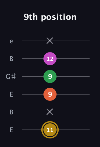 D♯ Augmented 9th Suspended 2nd guitar tab — 9th position (11 x 9 9 12 x) in Open E Tuning (EBEG♯BE)