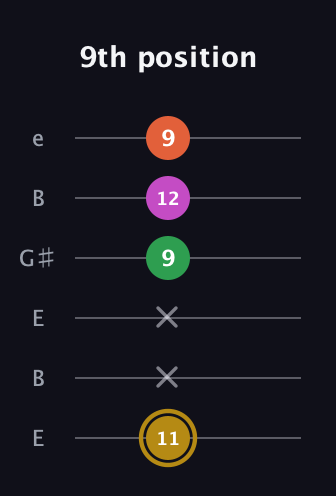 D♯ Augmented 9th Suspended 2nd guitar tab — 9th position (11 x x 9 12 9) in Open E Tuning (EBEG♯BE)