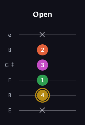 D♯ Augmented 9th Suspended 2nd guitar tab — Open (x 4 1 3 2 x) in Open E Tuning (EBEG♯BE)