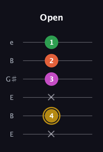 D♯ Augmented 9th Suspended 2nd guitar tab — Open (x 4 x 3 2 1) in Open E Tuning (EBEG♯BE)