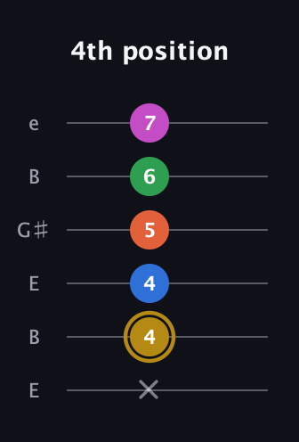 D♯ Augmented 9th Suspended 4th guitar tab — 4th position (x 4 4 5 6 7) in Open E Tuning (EBEG♯BE)