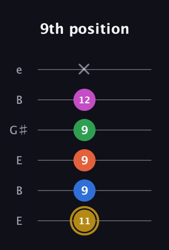 D♯ Augmented 9th Suspended 4th guitar tab — 9th position (11 9 9 9 12 x) in Open E Tuning (EBEG♯BE)