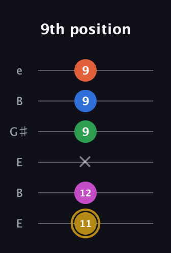 D♯ Augmented 9th Suspended 4th guitar tab — 9th position (11 12 x 9 9 9) in Open E Tuning (EBEG♯BE)
