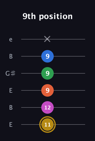 D♯ Augmented 9th Suspended 4th guitar tab — 9th position (11 12 9 9 9 x) in Open E Tuning (EBEG♯BE)