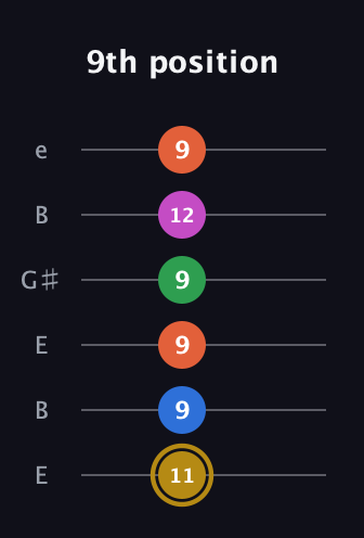 D♯ Augmented 9th Suspended 4th guitar tab — 9th position (11 9 9 9 12 9) in Open E Tuning (EBEG♯BE)