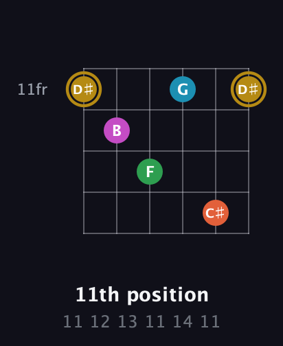 D♯ Augmented 9th guitar chord — 11th position (11 12 13 11 14 11) fretboard diagram in Open E Tuning (EBEG♯BE)