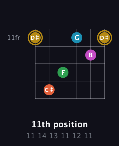 D♯ Augmented 9th guitar chord — 11th position (11 14 13 11 12 11) fretboard diagram in Open E Tuning (EBEG♯BE)