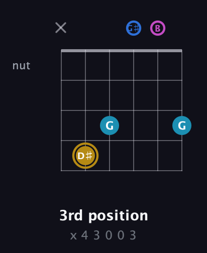 D♯ Augmented Added 11th guitar chord — 3rd position (x 4 3 0 0 3) fretboard diagram in Open E Tuning (EBEG♯BE)