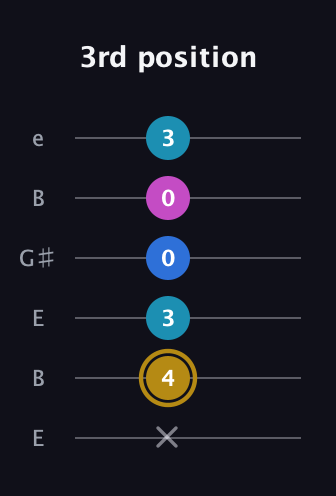 D♯ Augmented Added 11th guitar tab — 3rd position (x 4 3 0 0 3) in Open E Tuning (EBEG♯BE)