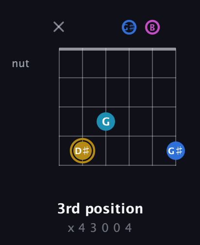 D♯ Augmented Added 11th guitar chord — 3rd position (x 4 3 0 0 4) fretboard diagram in Open E Tuning (EBEG♯BE)