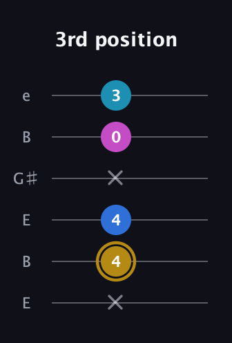 D♯ Augmented Added 11th guitar tab — 3rd position (x 4 4 x 0 3) in Open E Tuning (EBEG♯BE)