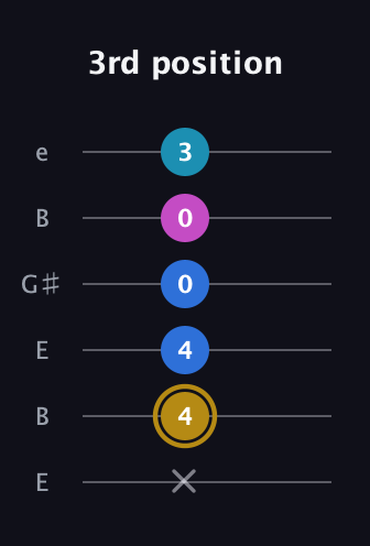 D♯ Augmented Added 11th guitar tab — 3rd position (x 4 4 0 0 3) in Open E Tuning (EBEG♯BE)