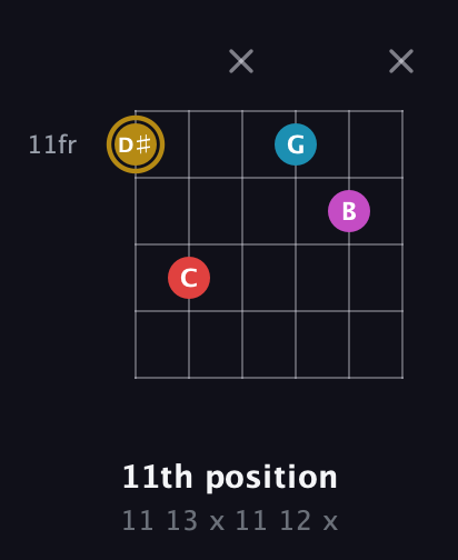 D♯ Augmented Added 13th guitar chord — 11th position (11 13 x 11 12 x) fretboard diagram in Open E Tuning (EBEG♯BE)