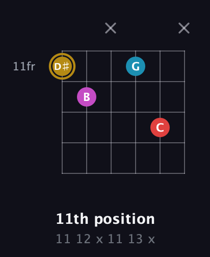 D♯ Augmented Added 13th guitar chord — 11th position (11 12 x 11 13 x) fretboard diagram in Open E Tuning (EBEG♯BE)