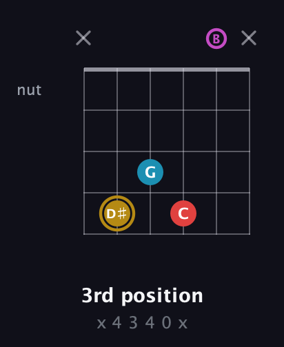 D♯ Augmented Added 13th guitar chord — 3rd position (x 4 3 4 0 x) fretboard diagram in Open E Tuning (EBEG♯BE)