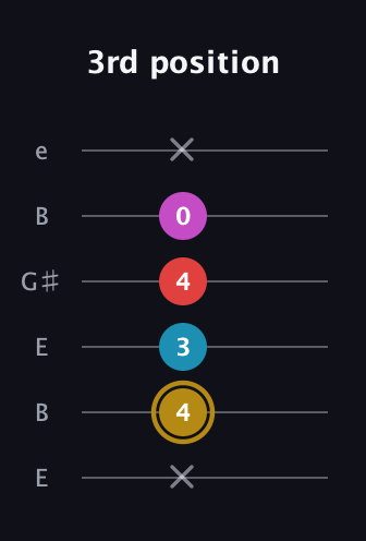 D♯ Augmented Added 13th guitar tab — 3rd position (x 4 3 4 0 x) in Open E Tuning (EBEG♯BE)