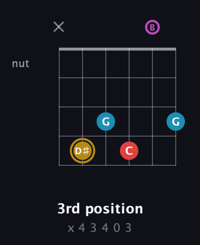 D♯ Augmented Added 13th guitar chord — 3rd position (x 4 3 4 0 3) fretboard diagram in Open E Tuning (EBEG♯BE)
