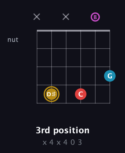 D♯ Augmented Added 13th guitar chord — 3rd position (x 4 x 4 0 3) fretboard diagram in Open E Tuning (EBEG♯BE)