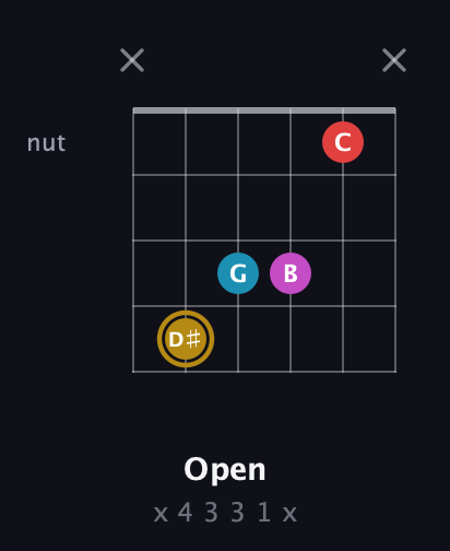 D♯ Augmented Added 13th guitar chord — Open (x 4 3 3 1 x) fretboard diagram in Open E Tuning (EBEG♯BE)
